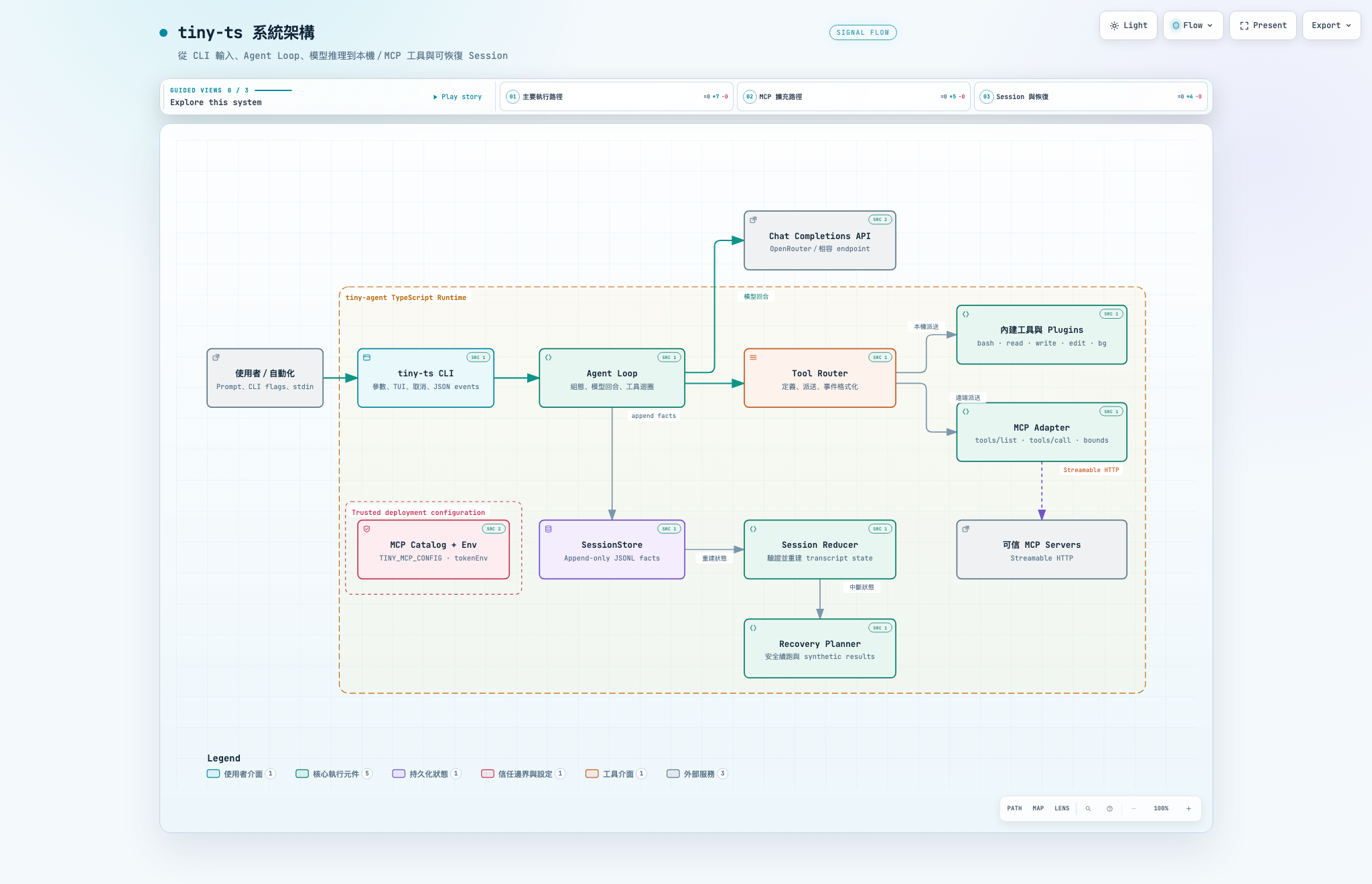 tiny-ts 系統架構預覽，呈現 CLI、Agent Loop、模型 API、工具路由、MCP 與 Session Recovery