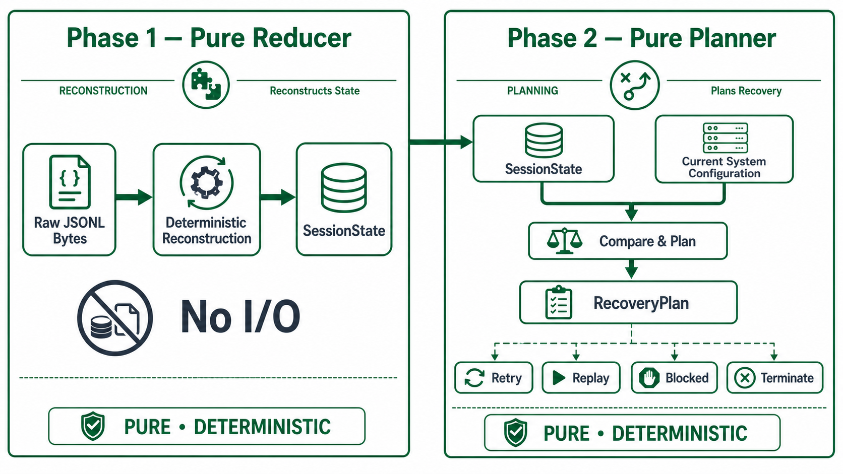 兩階段崩潰復原架構：Pure Reducer 重建狀態與 Pure Planner 決策